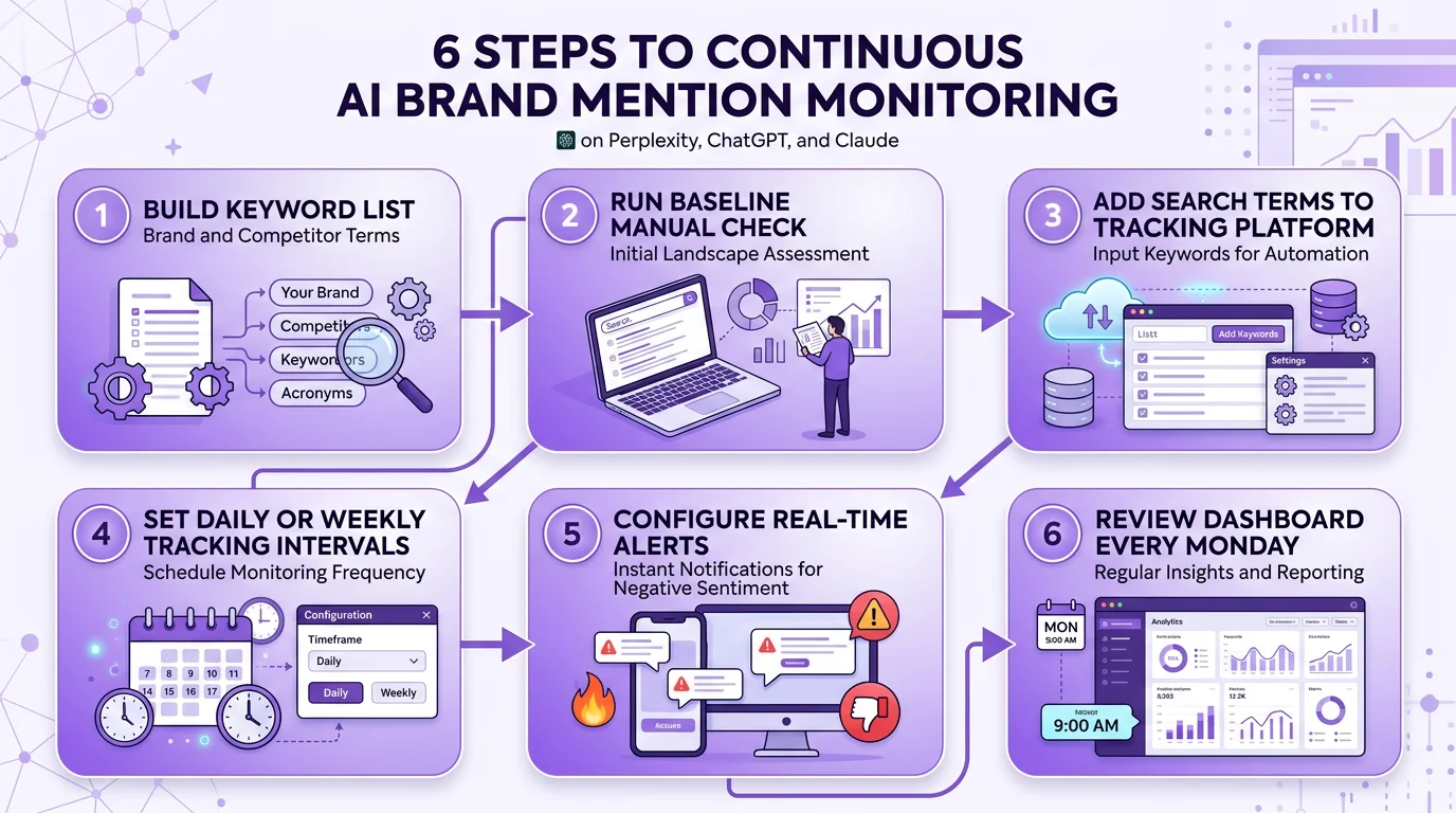 6-step process for continuous AI brand mention monitoring on Perplexity, ChatGPT, and Claude